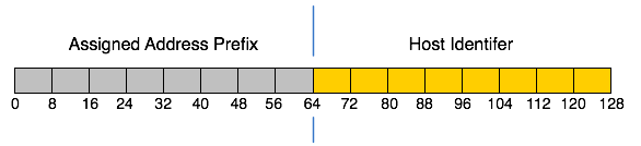 IPv6 Address Block